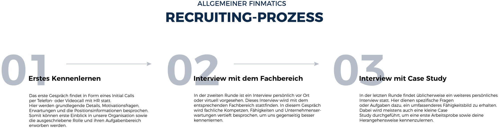 Grafik über den Recruitingprozesse bei Finmatics