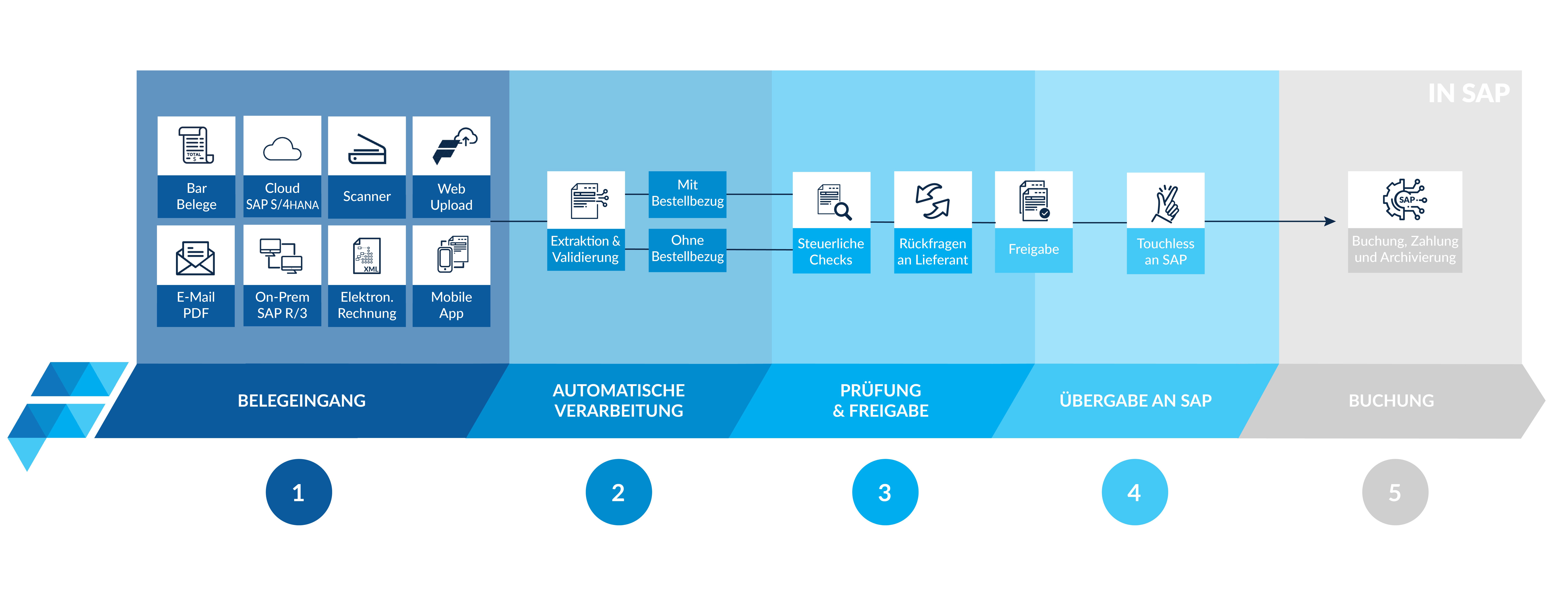 Belege verarbeiten mit Finmatics & SAP